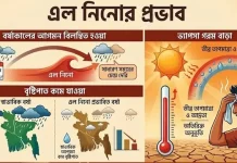 সক্রিয় হচ্ছে এল নিনো, এবারের বর্ষায় কম বৃষ্টির আভাস