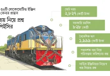 ১৪০ ইঞ্জিনের ১০৫টিরই মেয়াদ শেষ